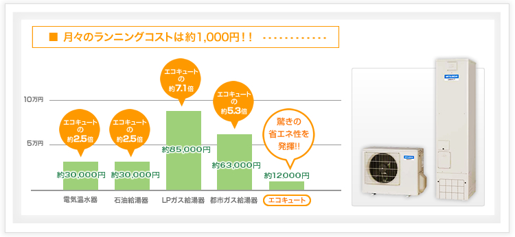 月々のランニングコストは約1,000円！！