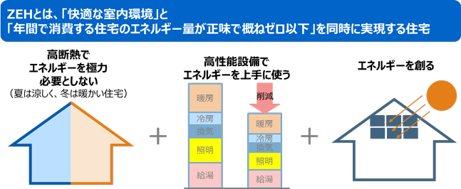 ZEHとは、「快適な室内環境」と「年間で消費する住宅のエネルギー量が」