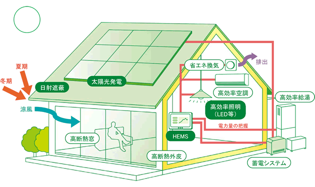 省エネ住宅