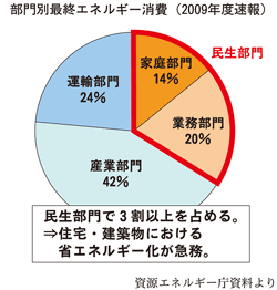 部門別最終エネルギー消費（2009年速報）