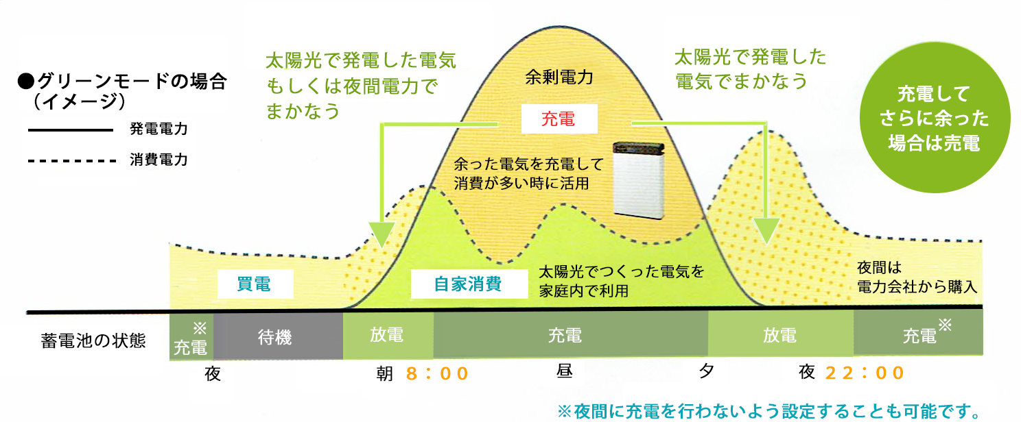 グリーンモードイメージ図